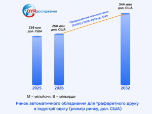 Продажі обладнання для трафаретного друку продовжують зростати